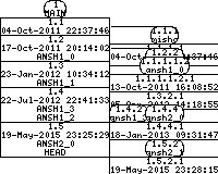Revision graph of ansh/inc/proc.h