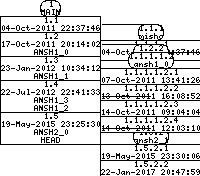 Revision graph of ansh/src/ansh3d.c