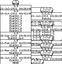 Revision graph of elwix/LICENSE.txt