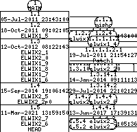 Revision graph of elwix/build_init.sh