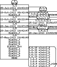 Revision graph of elwix/config/etc/default/passwd