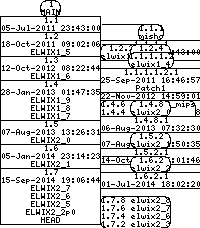 Revision graph of elwix/config/etc/default/pwd.db