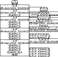 Revision graph of elwix/config/etc/default/rc.d/029.syslogd.run