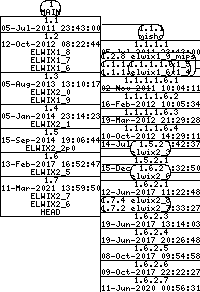 Revision graph of elwix/config/etc/default/rc.init