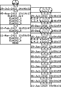 Revision graph of elwix/config/etc/default/rc