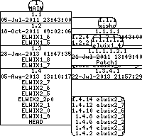 Revision graph of elwix/config/etc/default/regdomain.xml