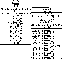Revision graph of elwix/config/etc/default/ssh/sshd_config