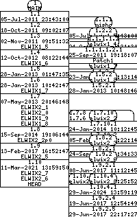Revision graph of elwix/config/etc/default/sysctl.conf