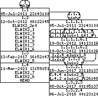 Revision graph of elwix/config/etc/rootfs/fstab