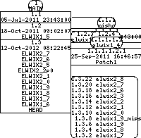 Revision graph of elwix/config/etc/rootfs/passwd