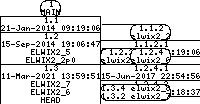 Revision graph of elwix/config/etc/uboot/rc