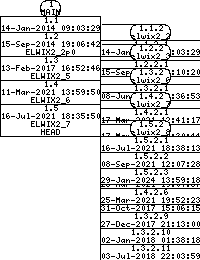 Revision graph of elwix/config/rc.elwix.i386