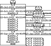 Revision graph of elwix/config/root.skel/cshrc