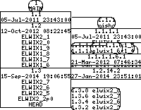 Revision graph of elwix/config/root.skel/profile
