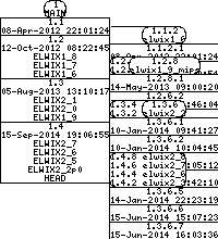 Revision graph of elwix/files/Makefile
