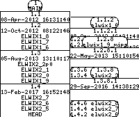 Revision graph of elwix/files/sqlite/bin/Makefile