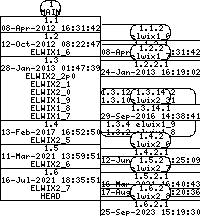Revision graph of elwix/files/sqlite/dist/sqlite3.h