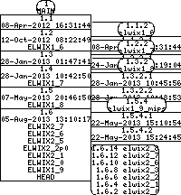 Revision graph of elwix/files/sqlite/lib/Makefile