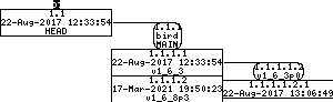 Revision graph of embedaddon/bird/configure