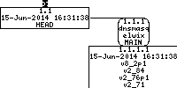 Revision graph of embedaddon/dnsmasq/bld/bloat-o-meter