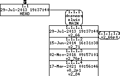 Revision graph of embedaddon/dnsmasq/bld/pkg-wrapper