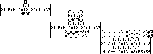 Revision graph of embedaddon/hping2/configure