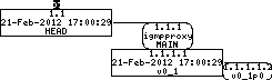 Revision graph of embedaddon/igmpproxy/ChangeLog