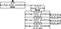 Revision graph of embedaddon/ipsec-tools/ChangeLog