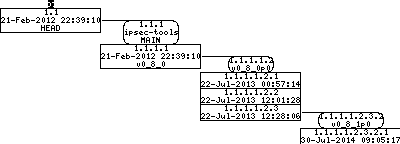 Revision graph of embedaddon/ipsec-tools/Makefile