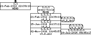 Revision graph of embedaddon/ipsec-tools/configure