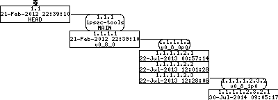 Revision graph of embedaddon/ipsec-tools/libtool