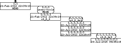 Revision graph of embedaddon/ipsec-tools/src/libipsec/Makefile