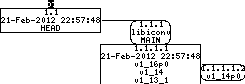 Revision graph of embedaddon/libiconv/DESIGN