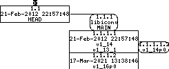Revision graph of embedaddon/libiconv/HACKING