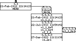 Revision graph of embedaddon/libnet/include/config.h.in