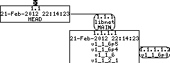Revision graph of embedaddon/libnet/win32/Libnet-1.1.1-2002.sln