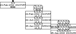 Revision graph of embedaddon/libxml2/config.h.in