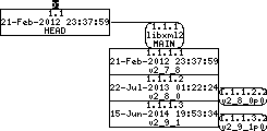 Revision graph of embedaddon/libxml2/doc/APIfunctions.html