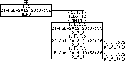 Revision graph of embedaddon/libxml2/doc/html/libxml-tree.html