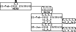 Revision graph of embedaddon/libxml2/result/HTML/wired.html
