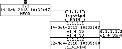 Revision graph of embedaddon/lighttpd/AUTHORS