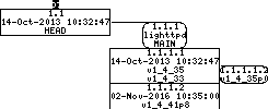 Revision graph of embedaddon/lighttpd/ar-lib