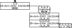 Revision graph of embedaddon/lighttpd/src/bitset.c