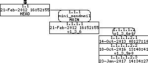 Revision graph of embedaddon/mini_sendmail/Makefile