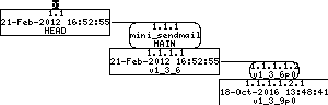 Revision graph of embedaddon/mini_sendmail/README