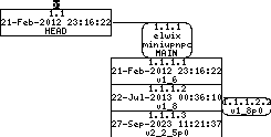 Revision graph of embedaddon/miniupnpc/CMakeLists.txt