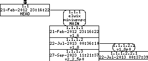 Revision graph of embedaddon/miniupnpc/Makefile