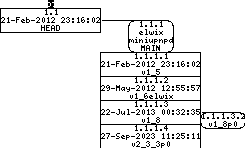 Revision graph of embedaddon/miniupnpd/README