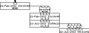 Revision graph of embedaddon/mrouted/Makefile