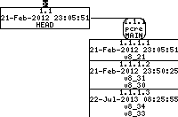 Revision graph of embedaddon/pcre/AUTHORS